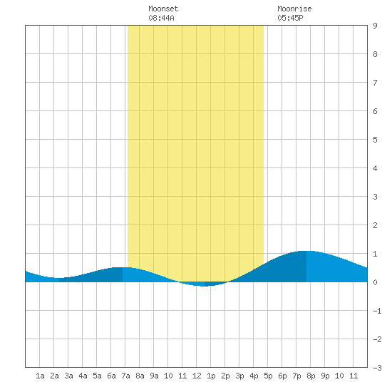 Mountain Point tide chart for Friday, December 9, 2022