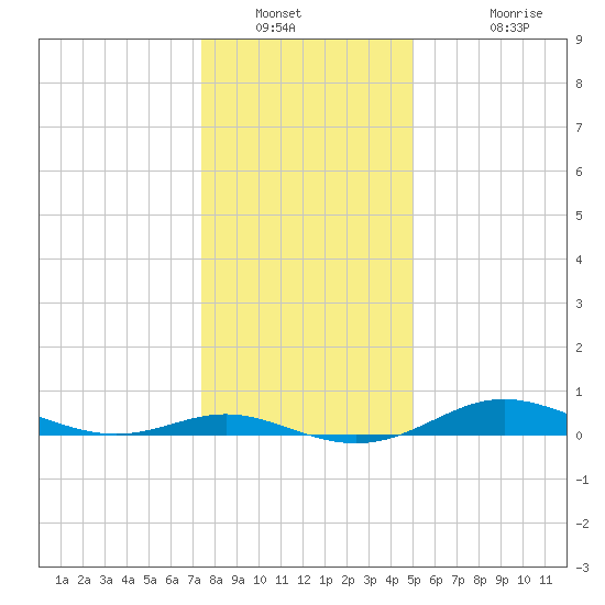 Mountain Point tide chart for Tuesday, January 10, 2023