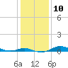 Mountain Point tide chart for Tuesday, January 10, 2023