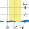 Mountain Point tide chart for Wednesday, January 11, 2023