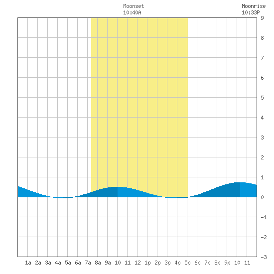Mountain Point tide chart for Thursday, January 12, 2023