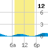 Mountain Point tide chart for Thursday, January 12, 2023