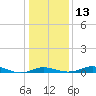 Mountain Point tide chart for Friday, January 13, 2023