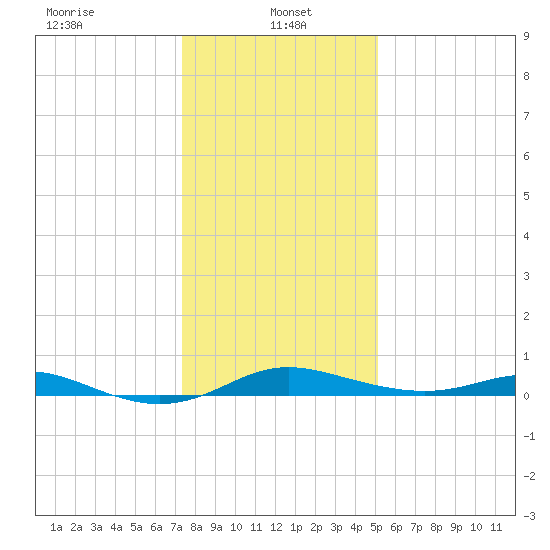 Mountain Point tide chart for Sunday, January 15, 2023