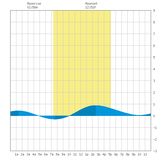Mountain Point tide chart for Tuesday, January 17, 2023