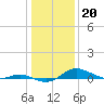 Mountain Point tide chart for Friday, January 20, 2023