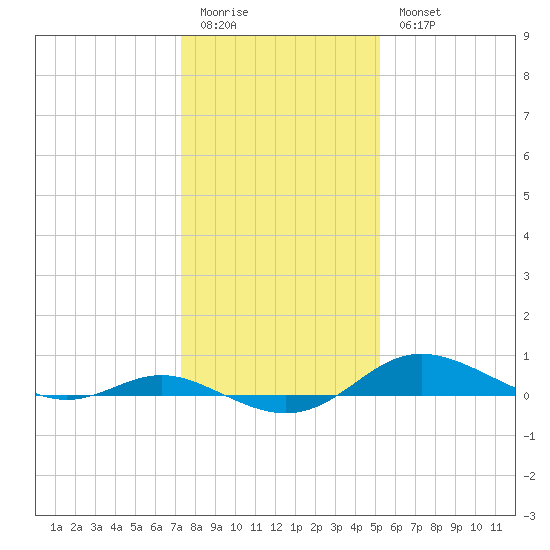 Mountain Point tide chart for Sunday, January 22, 2023