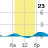 Mountain Point tide chart for Monday, January 23, 2023