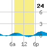 Mountain Point tide chart for Tuesday, January 24, 2023