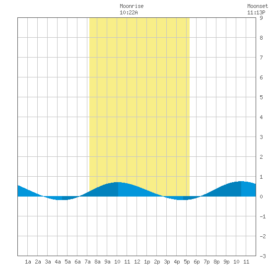 Mountain Point tide chart for Thursday, January 26, 2023