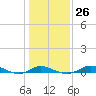 Mountain Point tide chart for Thursday, January 26, 2023