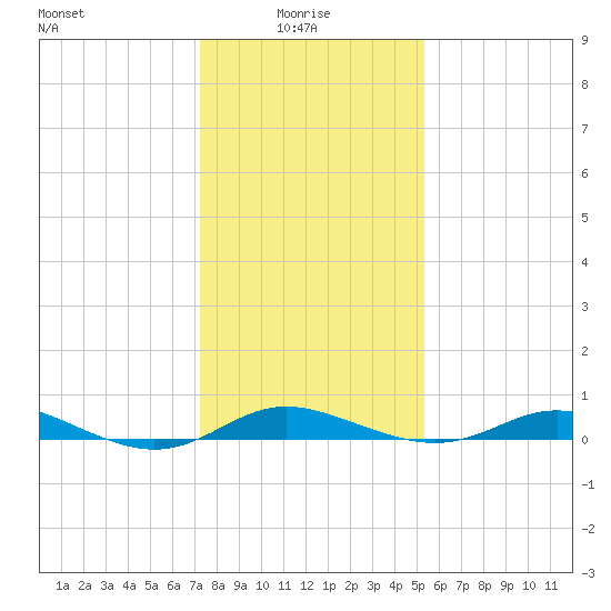 Mountain Point tide chart for Friday, January 27, 2023