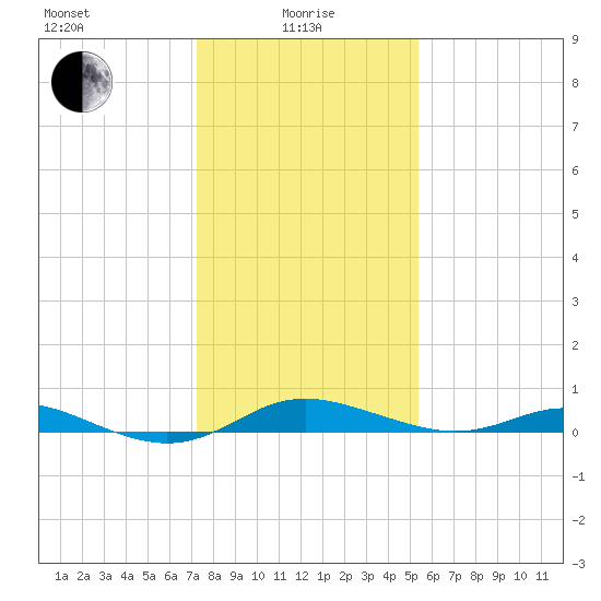 Mountain Point tide chart for Saturday, January 28, 2023