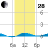 Mountain Point tide chart for Saturday, January 28, 2023