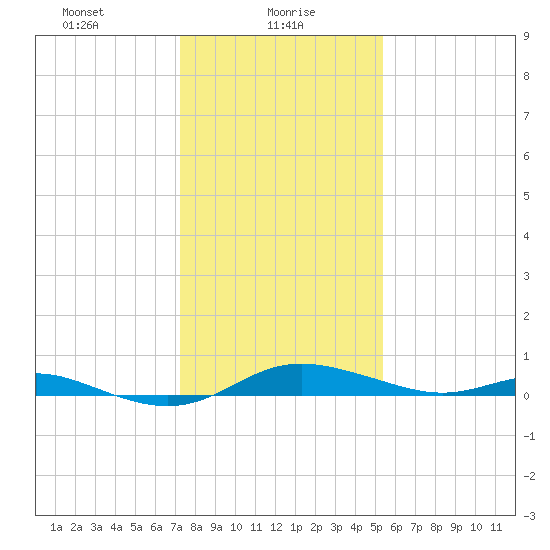 Mountain Point tide chart for Sunday, January 29, 2023