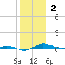 Mountain Point tide chart for Monday, January 2, 2023