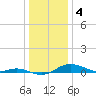 Mountain Point tide chart for Wednesday, January 4, 2023