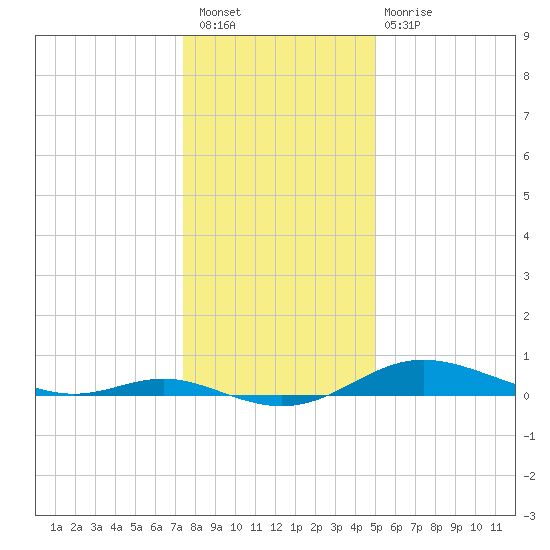 Mountain Point tide chart for Saturday, January 7, 2023