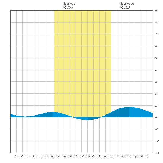 Mountain Point tide chart for Sunday, January 8, 2023