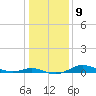 Mountain Point tide chart for Monday, January 9, 2023