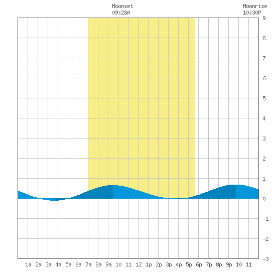Mountain Point tide chart for Friday, February 10, 2023
