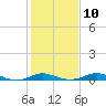 Mountain Point tide chart for Friday, February 10, 2023