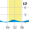 Mountain Point tide chart for Sunday, February 12, 2023