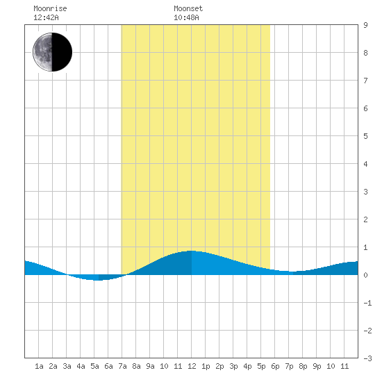 Mountain Point tide chart for Monday, February 13, 2023