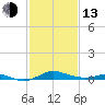 Mountain Point tide chart for Monday, February 13, 2023