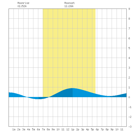 Mountain Point tide chart for Tuesday, February 14, 2023