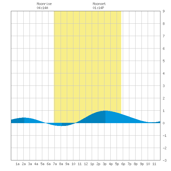 Mountain Point tide chart for Thursday, February 16, 2023