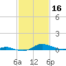 Mountain Point tide chart for Thursday, February 16, 2023