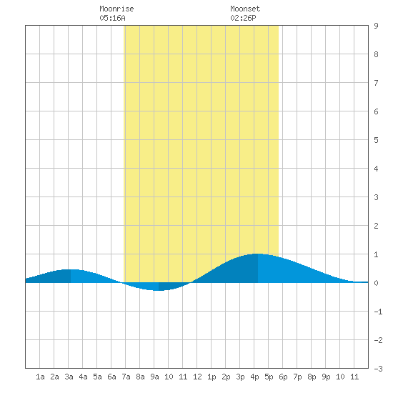 Mountain Point tide chart for Friday, February 17, 2023
