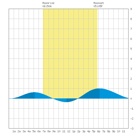 Mountain Point tide chart for Sunday, February 19, 2023