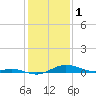 Mountain Point tide chart for Wednesday, February 1, 2023