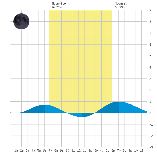 Mountain Point tide chart for Monday, February 20, 2023