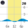Mountain Point tide chart for Monday, February 20, 2023