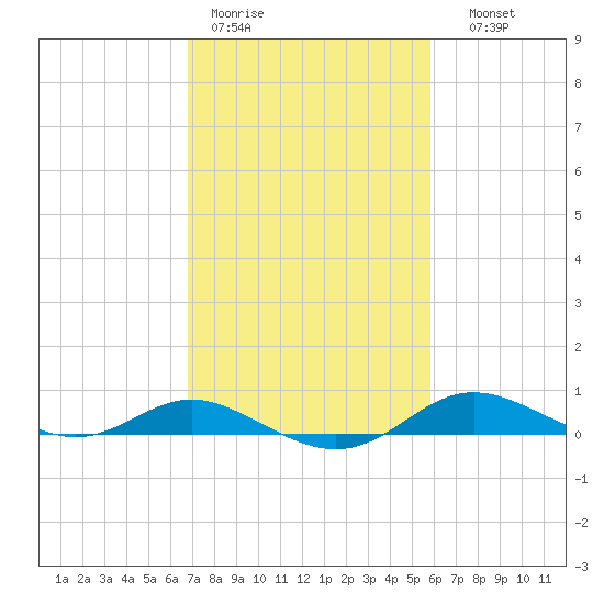 Mountain Point tide chart for Tuesday, February 21, 2023