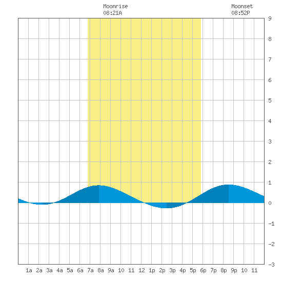 Mountain Point tide chart for Wednesday, February 22, 2023