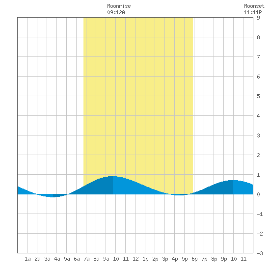 Mountain Point tide chart for Friday, February 24, 2023