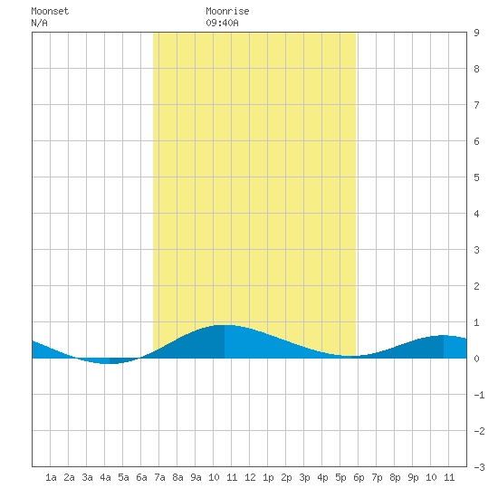 Mountain Point tide chart for Saturday, February 25, 2023