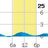 Mountain Point tide chart for Saturday, February 25, 2023