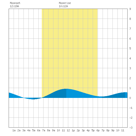 Mountain Point tide chart for Sunday, February 26, 2023