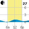Mountain Point tide chart for Monday, February 27, 2023