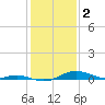Mountain Point tide chart for Thursday, February 2, 2023