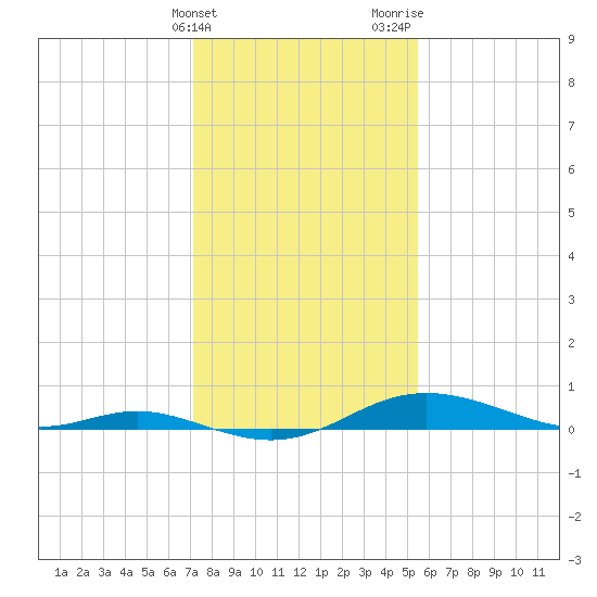 Mountain Point tide chart for Friday, February 3, 2023