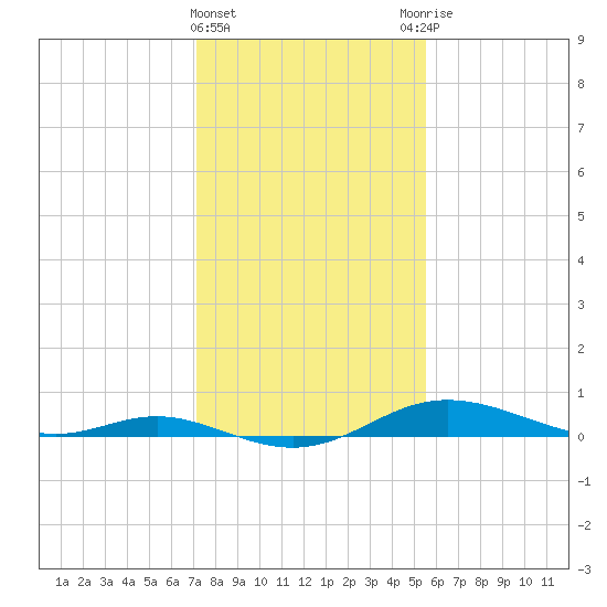 Mountain Point tide chart for Saturday, February 4, 2023