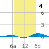 Mountain Point tide chart for Saturday, February 4, 2023