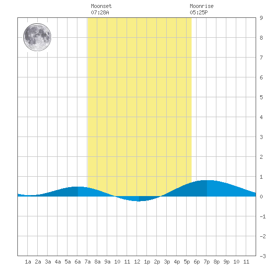 Mountain Point tide chart for Sunday, February 5, 2023