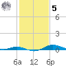 Mountain Point tide chart for Sunday, February 5, 2023